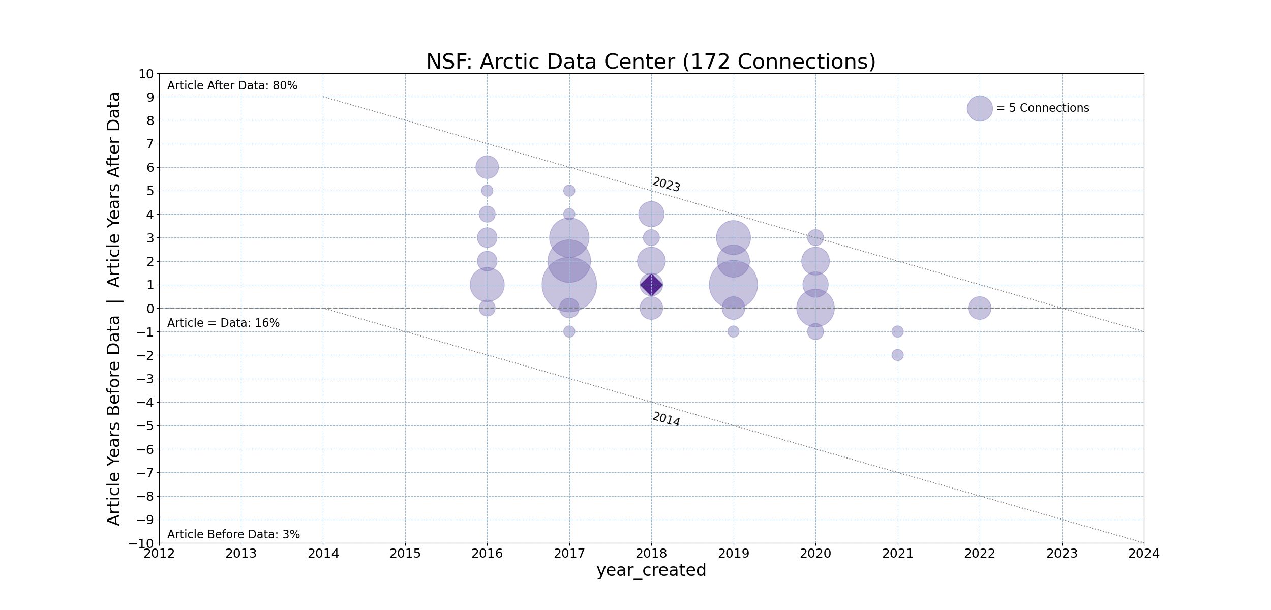 NSF-20231211-Timeline-Arctic_Data_Center.png