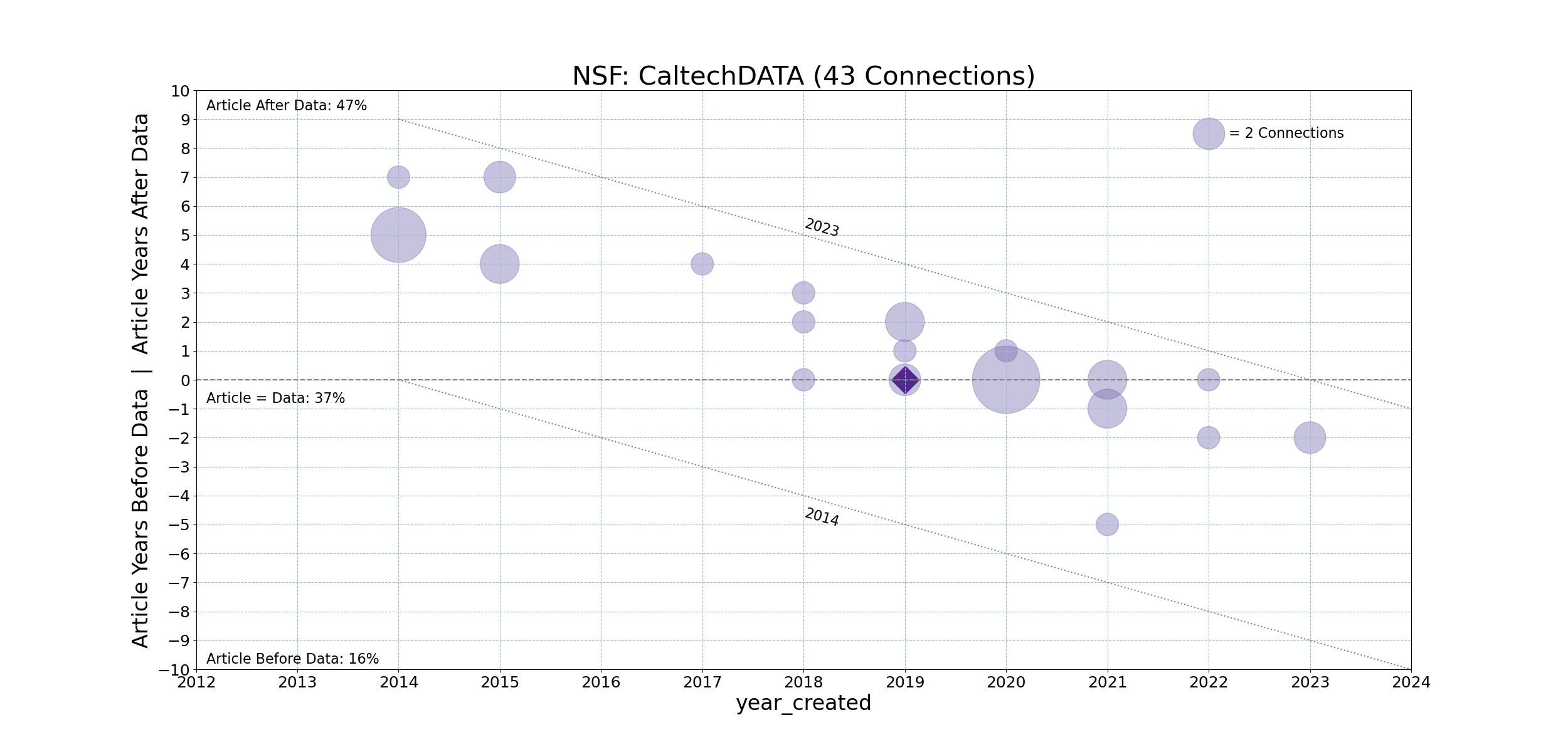 NSF-20231211-Timeline-CaltechDATA.png