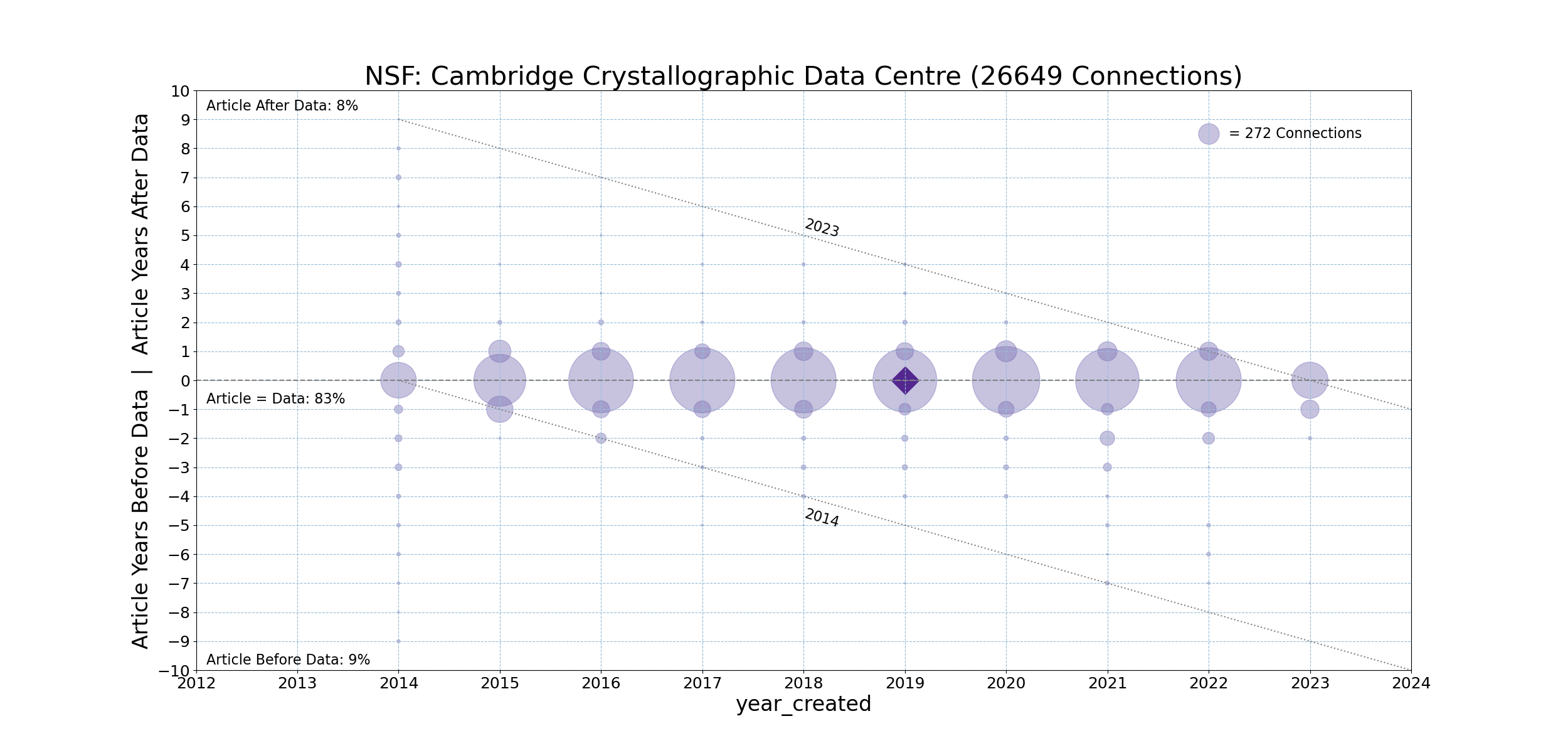 NSF-20231211-Timeline-Cambridge_Crystallographic_Data_Centre.png