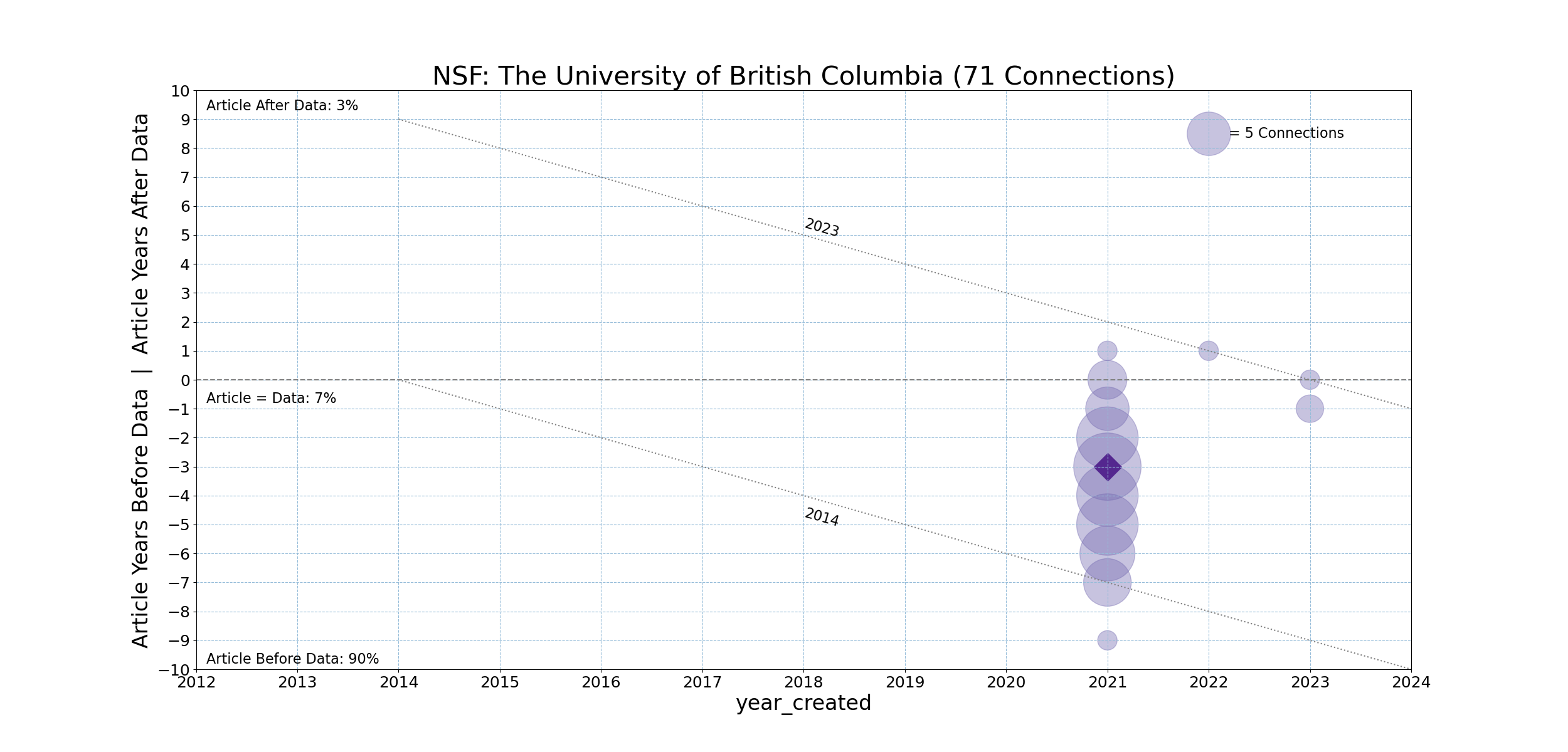NSF-20231211-Timeline-The_University_of_British_Columbia.png
