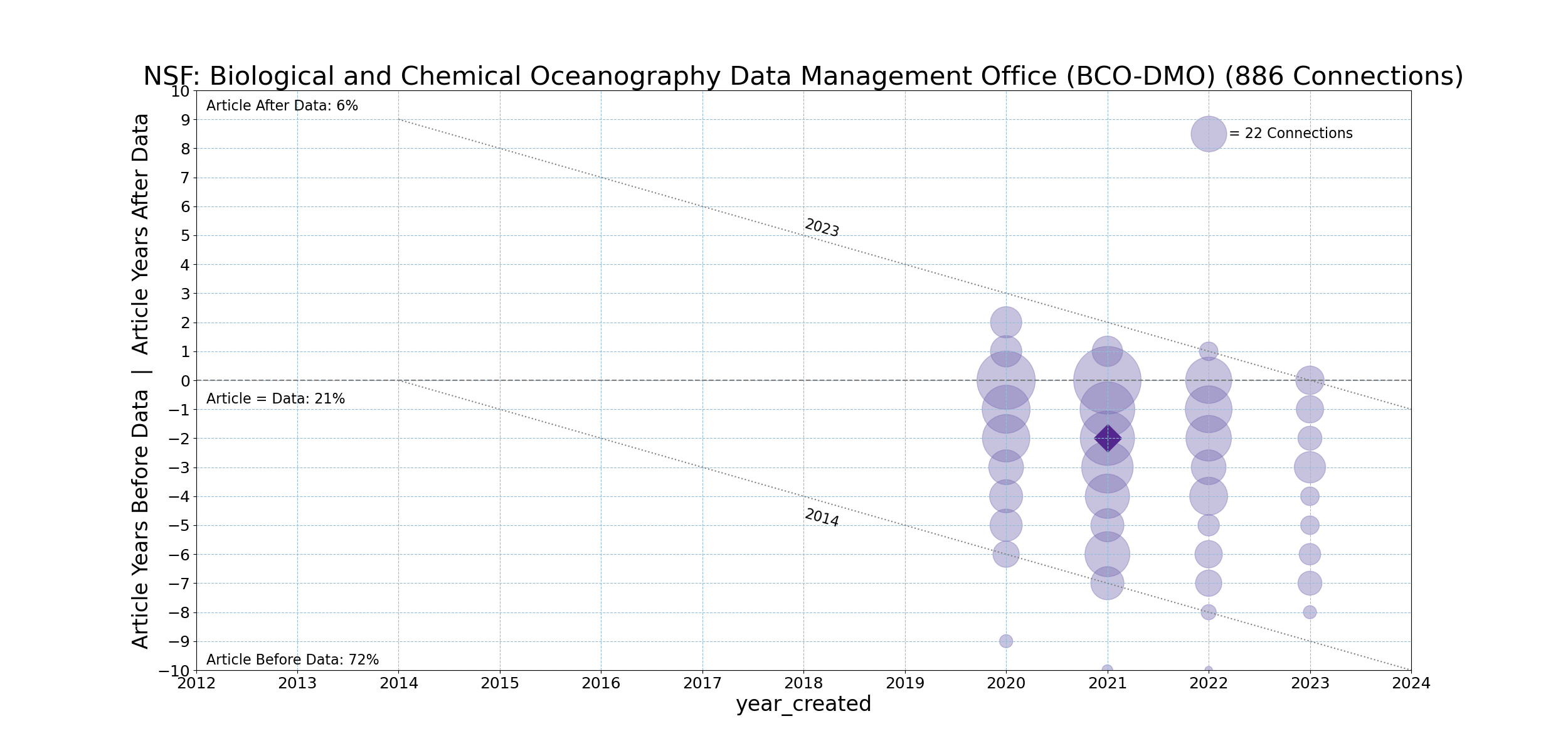 NSF-20231211-Timeline-Biological_and_Chemical_Oceanography_Data_Management_Office_(BCO-DMO).png