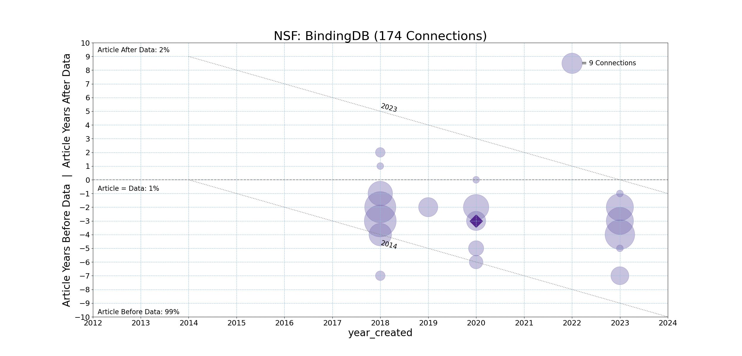 NSF-20231211-Timeline-BindingDB.png