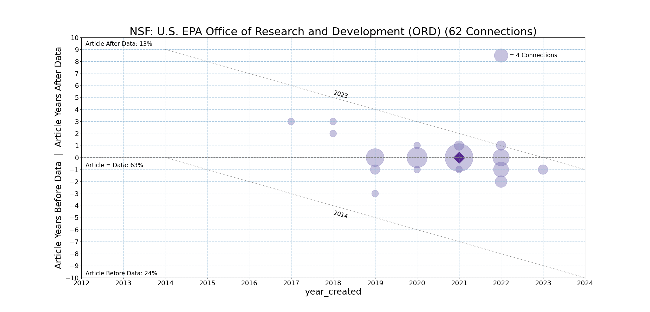 NSF-20231211-Timeline-U.S._EPA_Office_of_Research_and_Development_(ORD).png