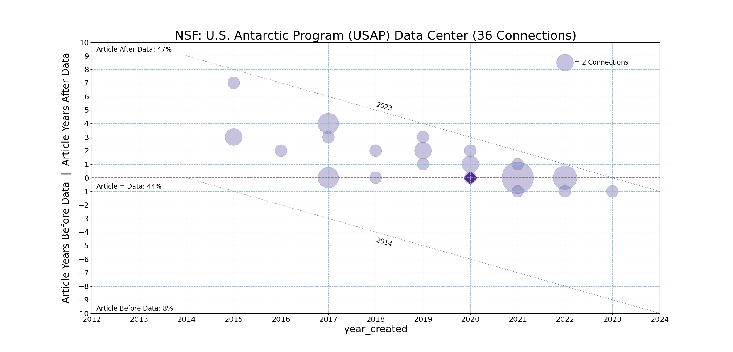 NSF-20231211-Timeline-U.S._Antarctic_Program_(USAP)_Data_Center.png