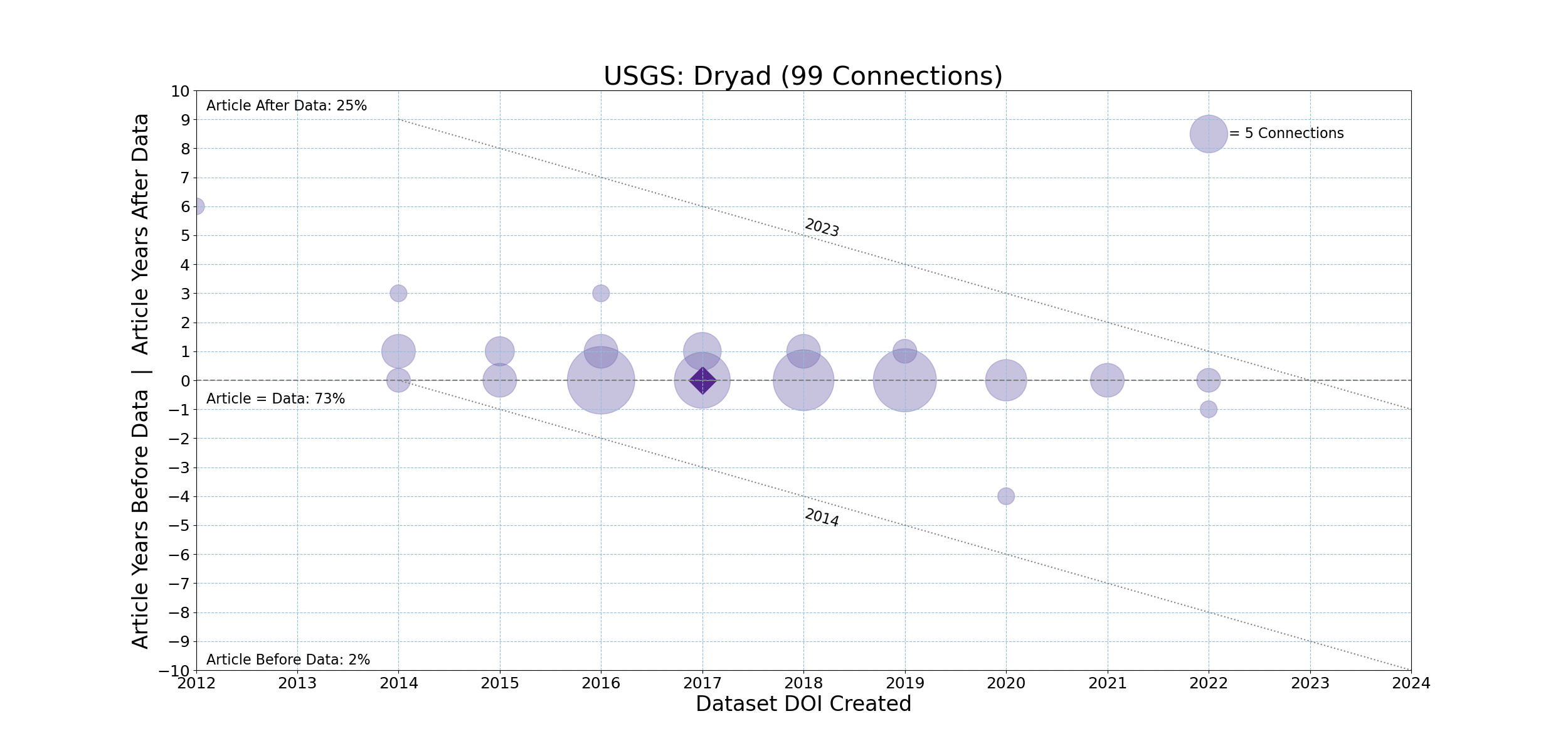 USGS-20231211-Timeline-Dryad.png