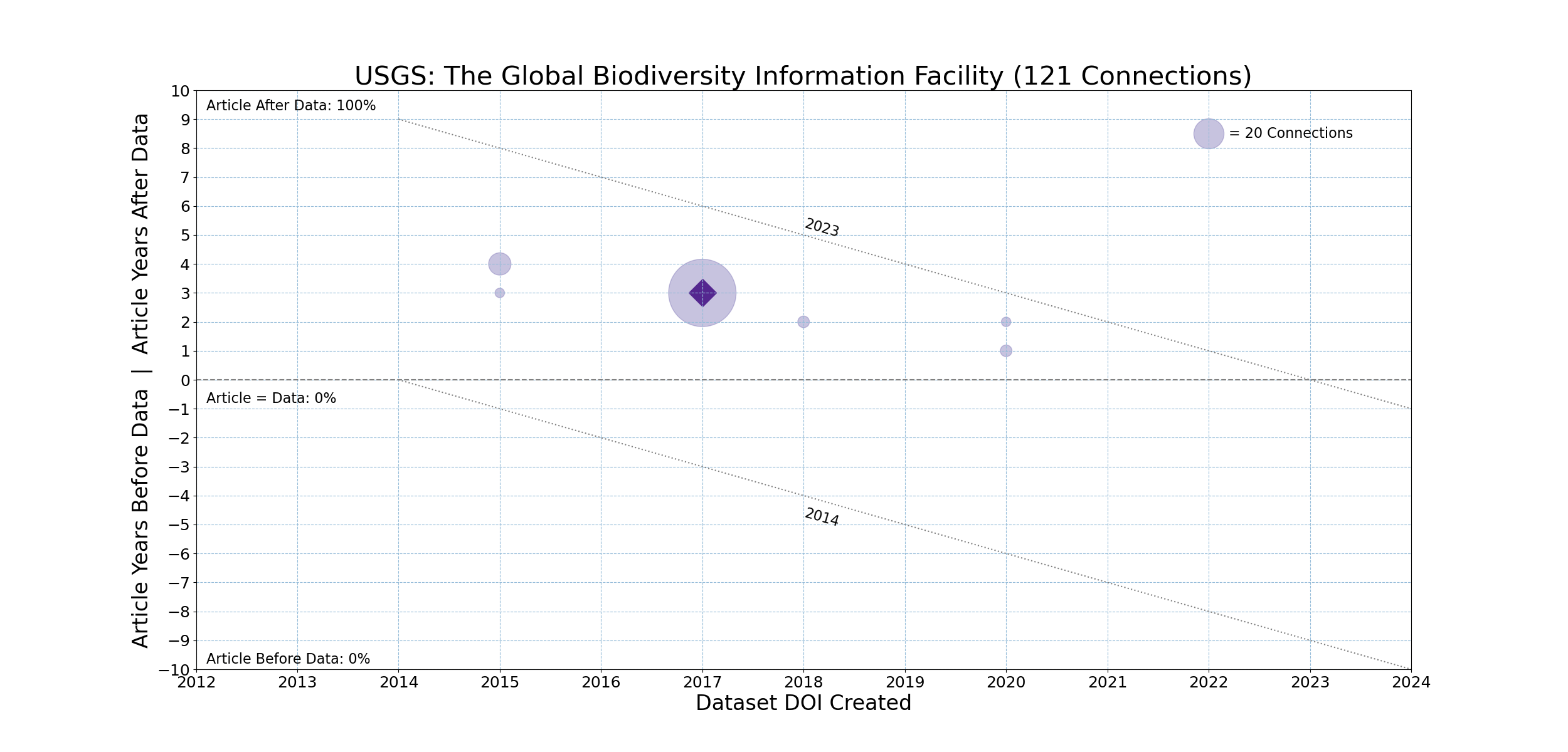 USGS-20231211-Timeline-The_Global_Biodiversity_Information_Facility.png