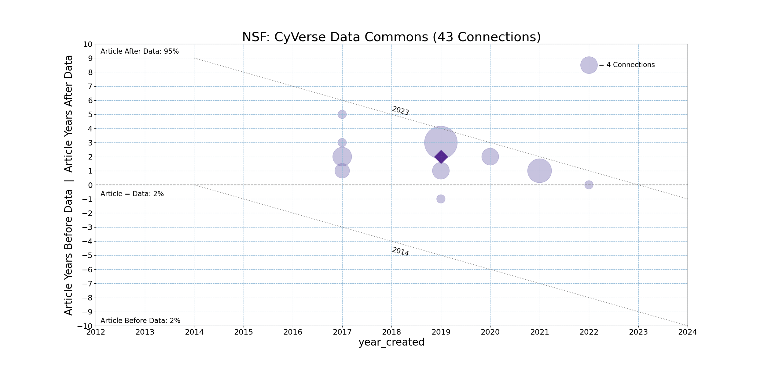 NSF-20231211-Timeline-CyVerse_Data_Commons.png