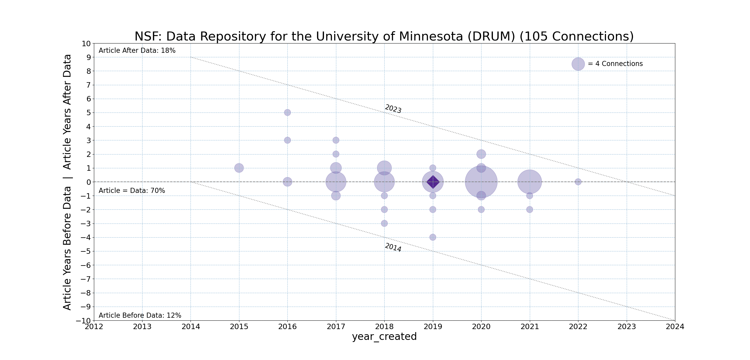 NSF-20231211-Timeline-Data_Repository_for_the_University_of_Minnesota_(DRUM).png