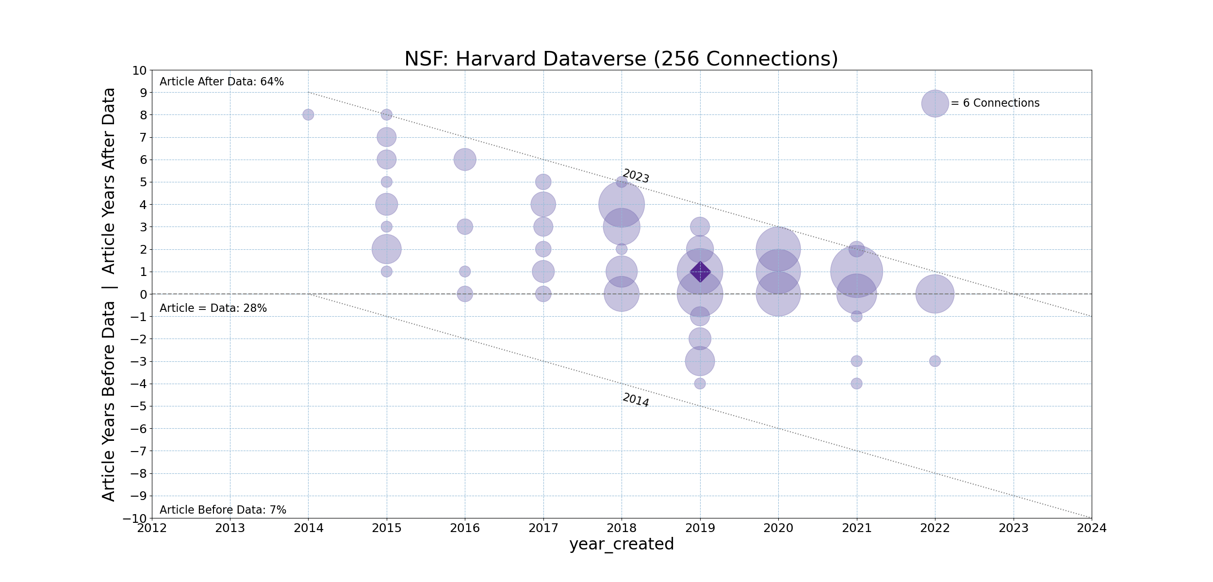 NSF-20231211-Timeline-Harvard_Dataverse.png