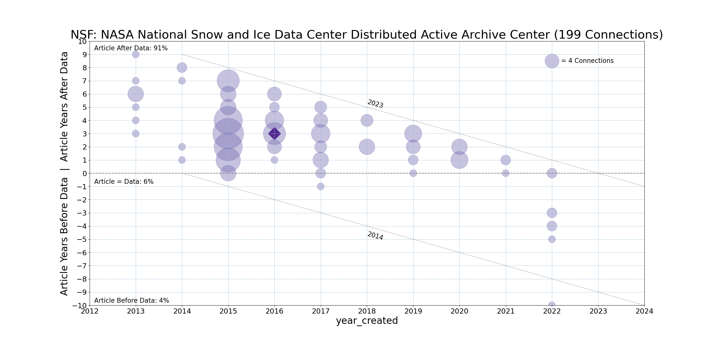 NSF-20231211-Timeline-NASA_National_Snow_and_Ice_Data_Center_Distributed_Active_Archive_Center.png