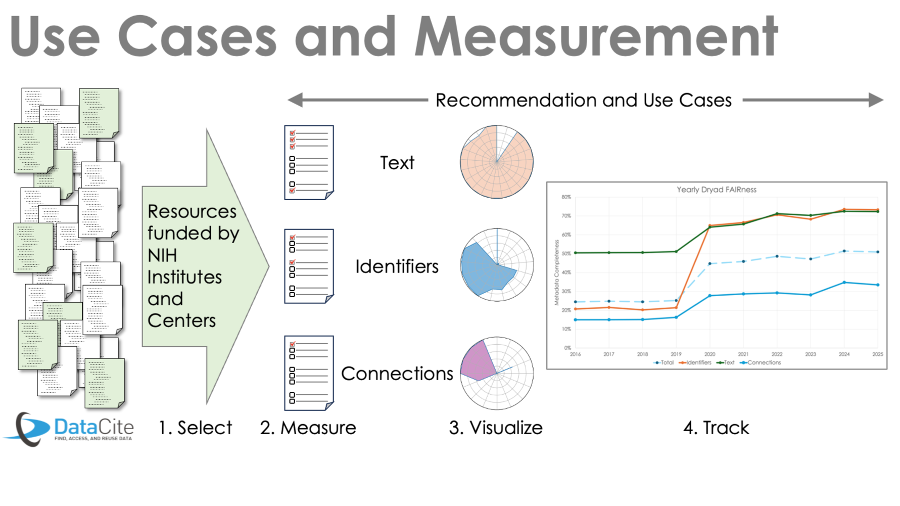 From Recommendation to Action: A New Tool for Measuring Metadata Completeness