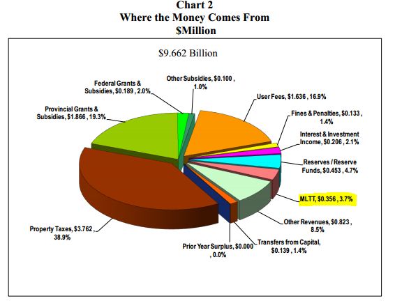 Revenue for 2014 Operating Budget
