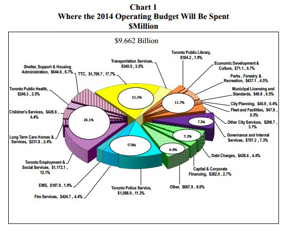Expenses for 2014 Operating Budget