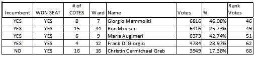 A quick observation of these elected officials is just how little votes some received to be elected. I would credit that to strong candidates running against them and also the power of incumbency for undecided voters. Getting elected with less than 20% doesn't instil a sense of confidence. 