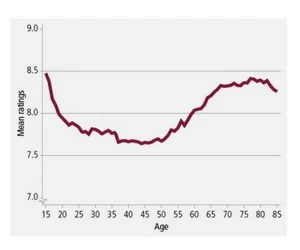 life-vsatisfaction-by-age.jpg