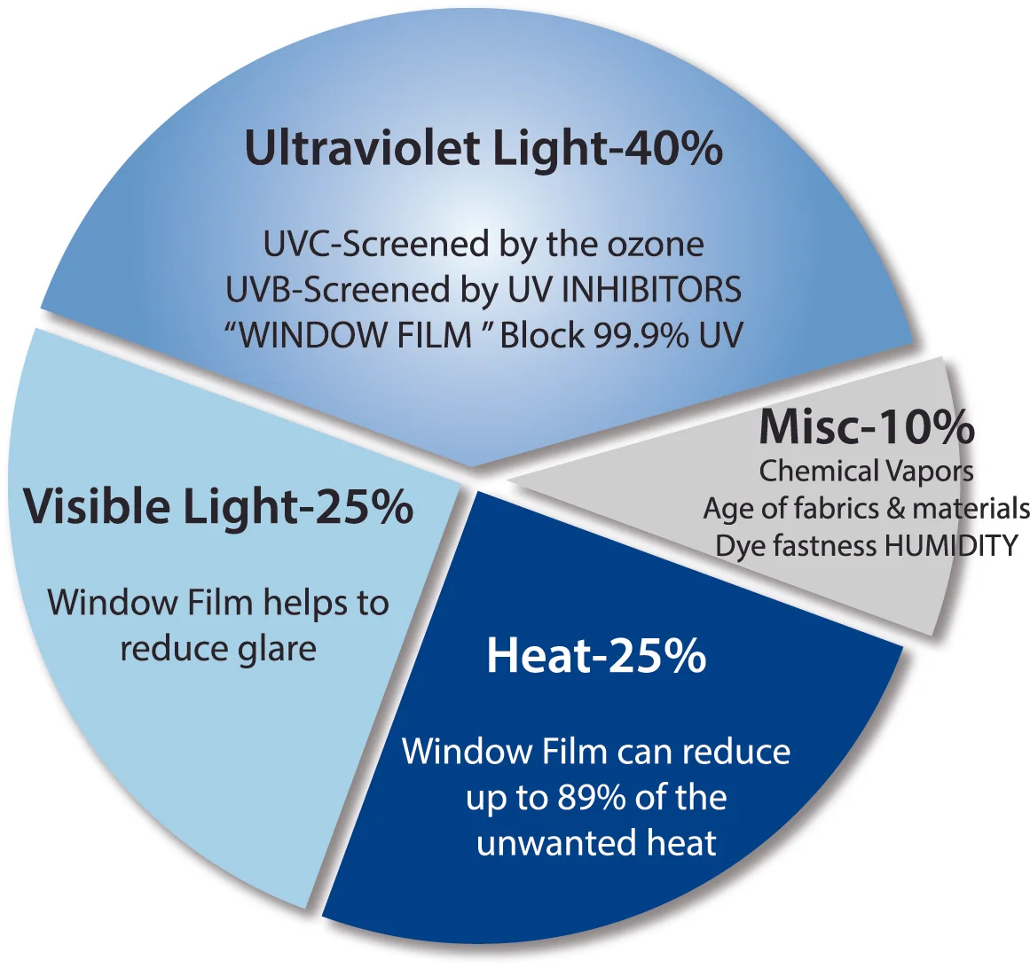 FACTORS THAT CAUSE FADING OF MATERIALS "As a Rule of Thumb"