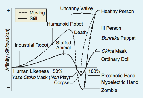 Masahiro Mori’s diagram of the “Uncanny Valley”