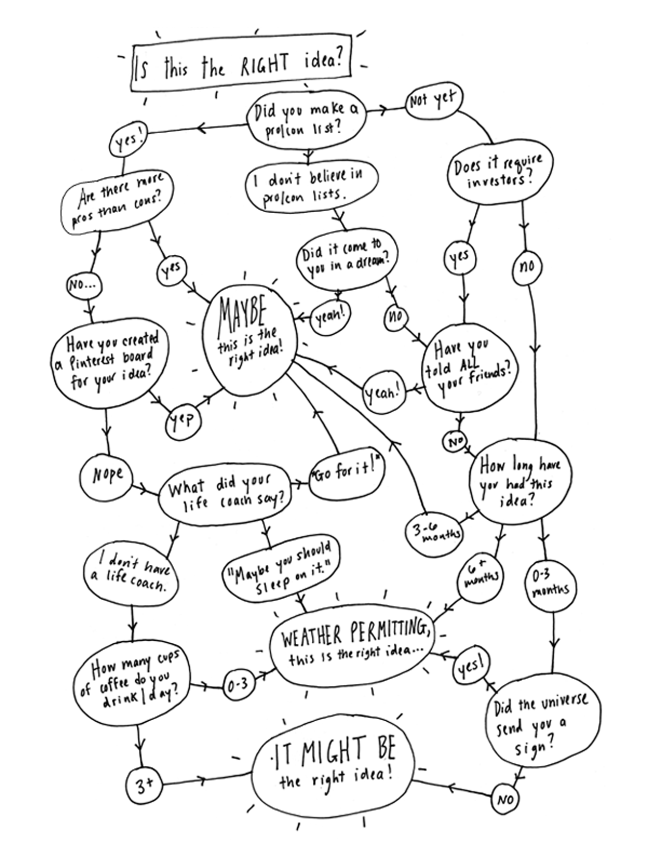 But do you have the RIGHT idea?