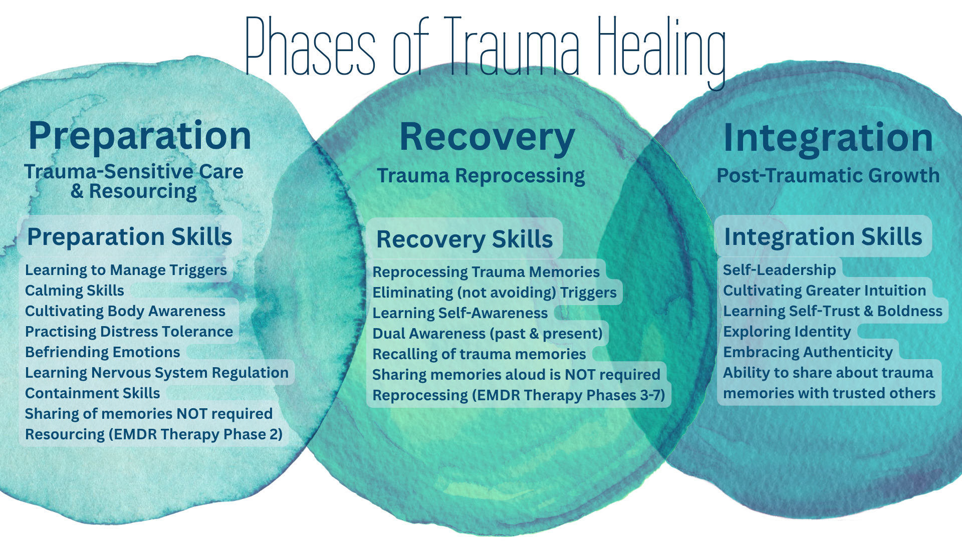 A graphic with 3 overlapping watercolor circles each with text of the phases of trauma healing as described in text below.