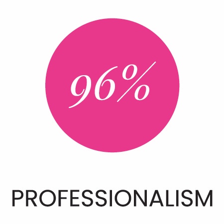  96% of our customers say Gennaro is professional.  