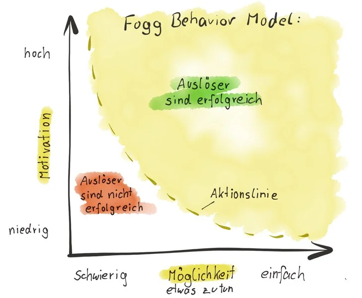 BJ Fogg Behavior Model.jpg