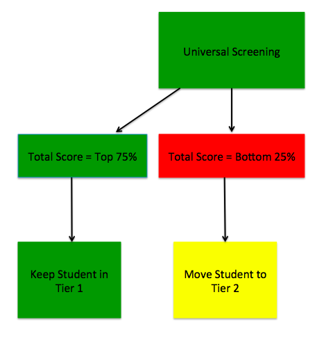 RTI decision options for fall