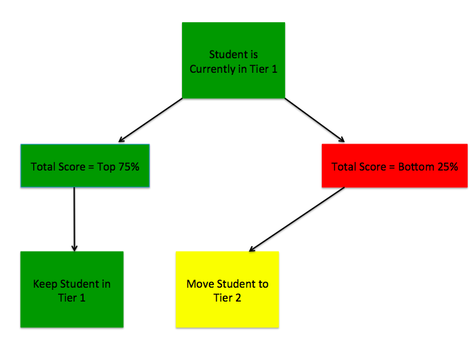Winter Tier 1 decision chart