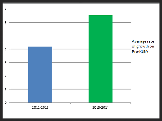 Growth rate from fall to spring compared by two years.