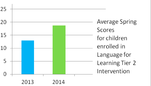 in order to qualify for this Tier 2 instruction group, children scored in the bottom 25% of the class. The initial scores for these two groups were the same, on average, in the fall of 2012 and the fall of 2013. 