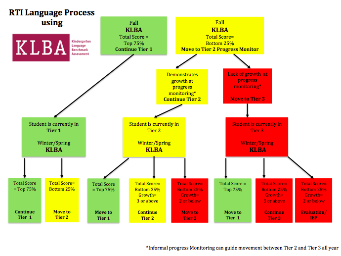Rti Process Flow Chart Texas