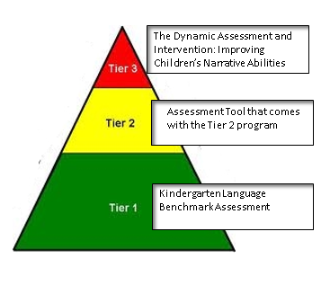 Narrative Language As An Assessment Tool Speech Language Literacy Lab