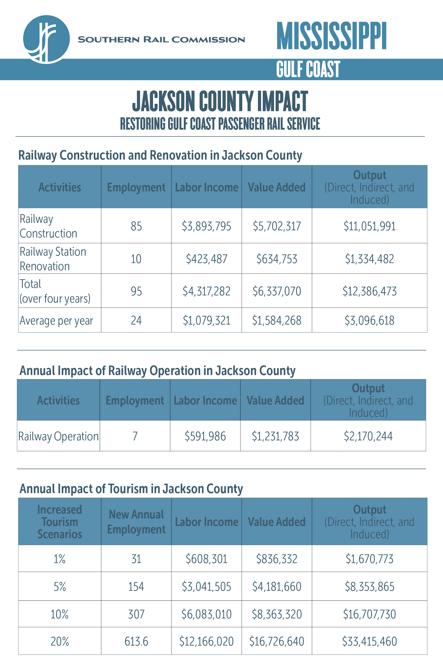 Jackson County Economic Impact