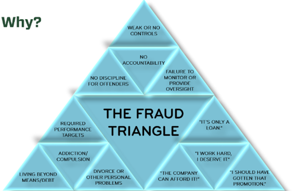 fraud-triangle-broken-down-scaled.png