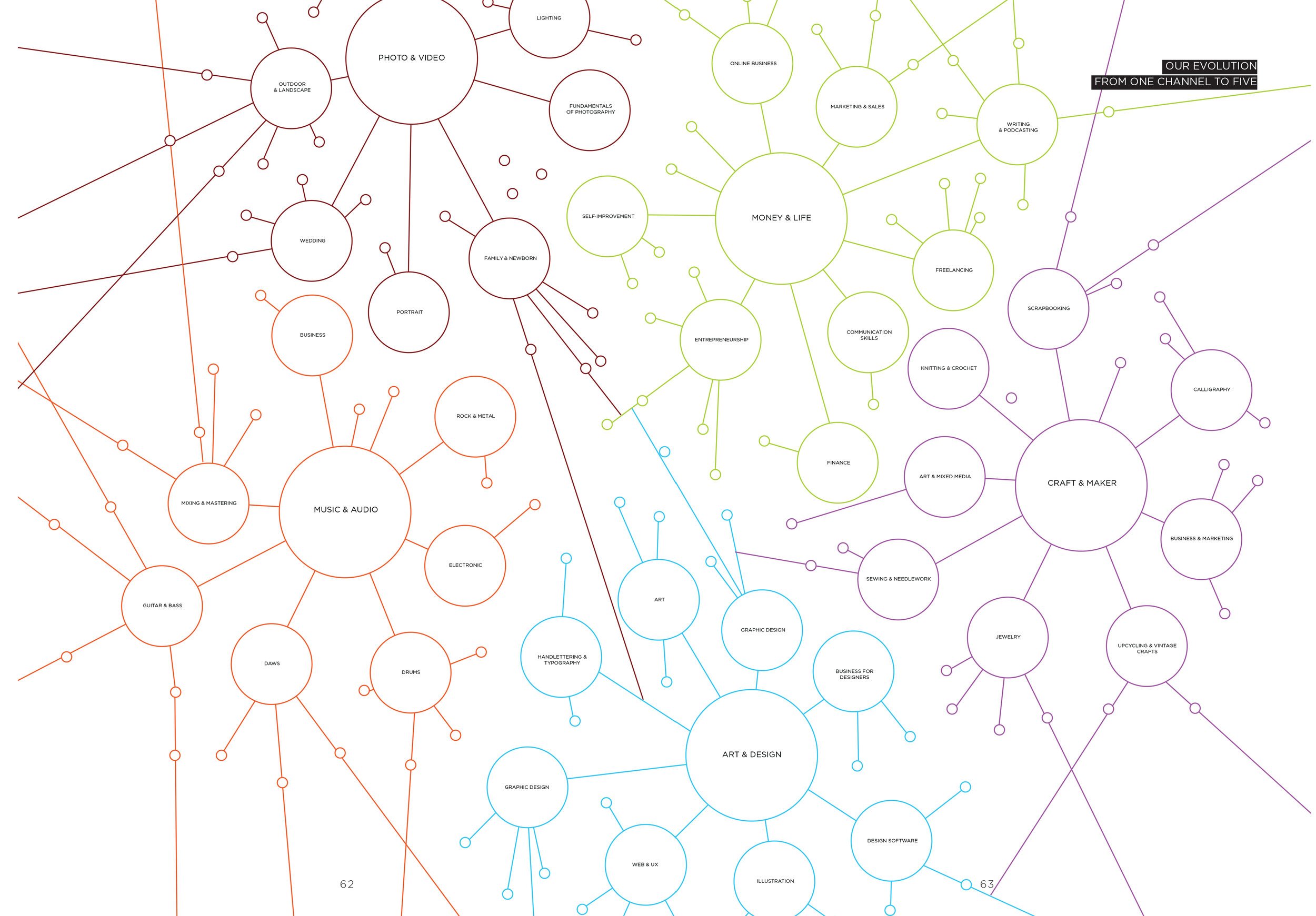 Product Architecture