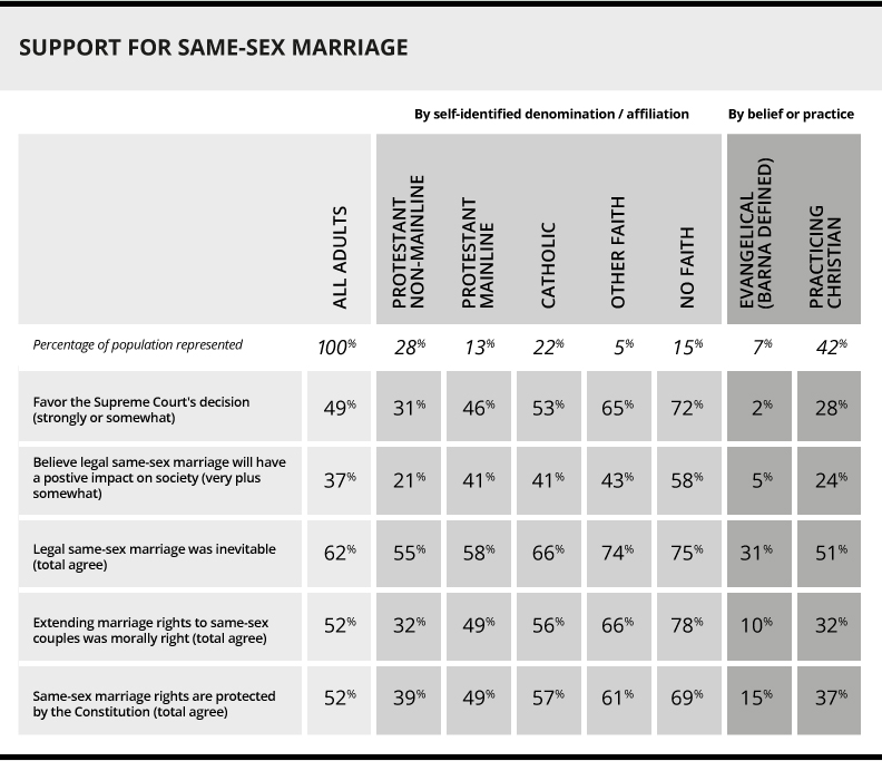 Poll data courtesy of the Barna Group – " Christians React to the Legalization of Same-Sex Marriage: 9 Key Findings ".