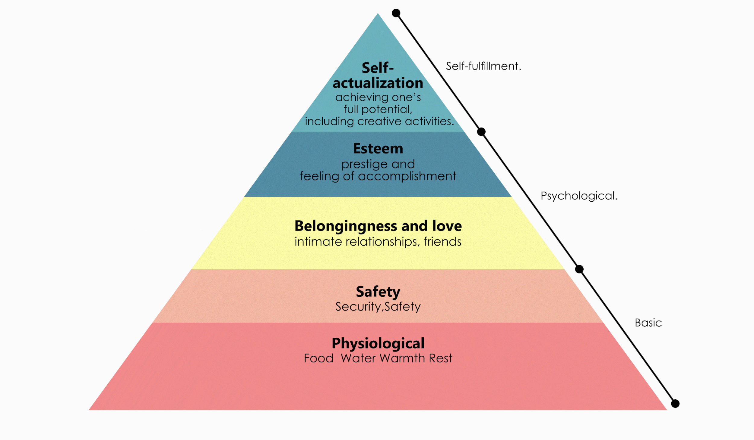  *Maslow's Hierarchy of Needs