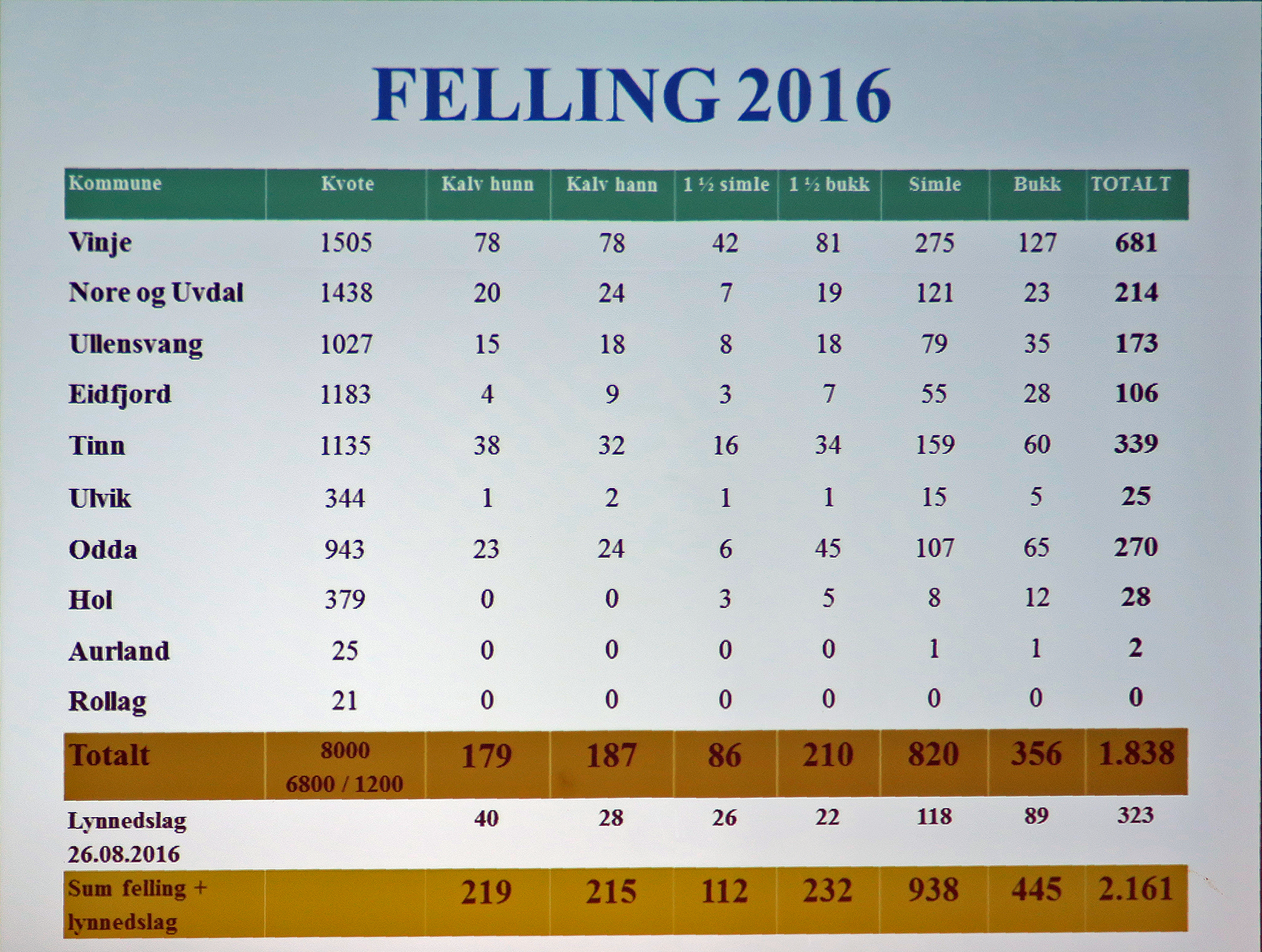 Denne tabellen utarbeidet av Svein Erik Lund forteller det meste om årets villreinjakt på Hardangervidda. Desidert flest dyr ble felt i Vinje, med Tinn på andreplass.