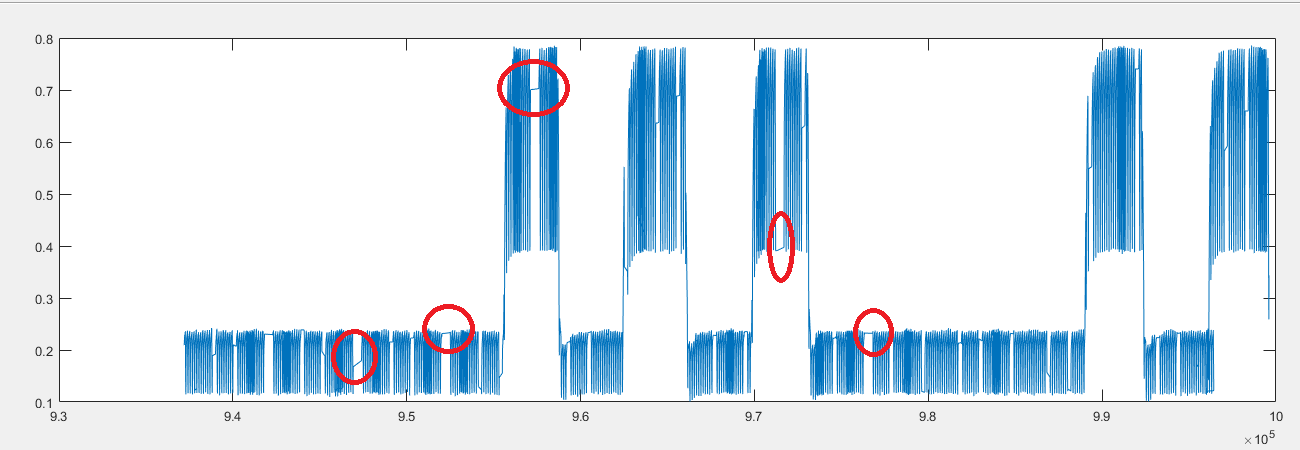 Example of affected data Example of affected data, plotted as timestamps vs. Voltage - jumps are apparent.