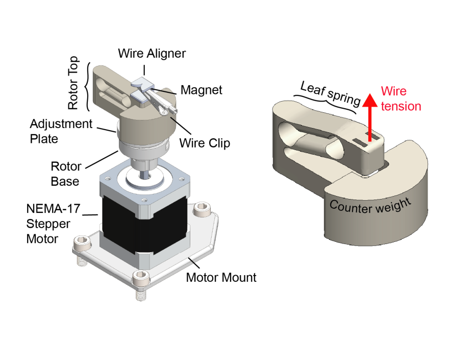 An auto-aligning, 3D-printed leaf spring allows the wire bundle to be quickly attached to the twisting motor provides constant wire tension during a twist and can withstand fast turn rates .