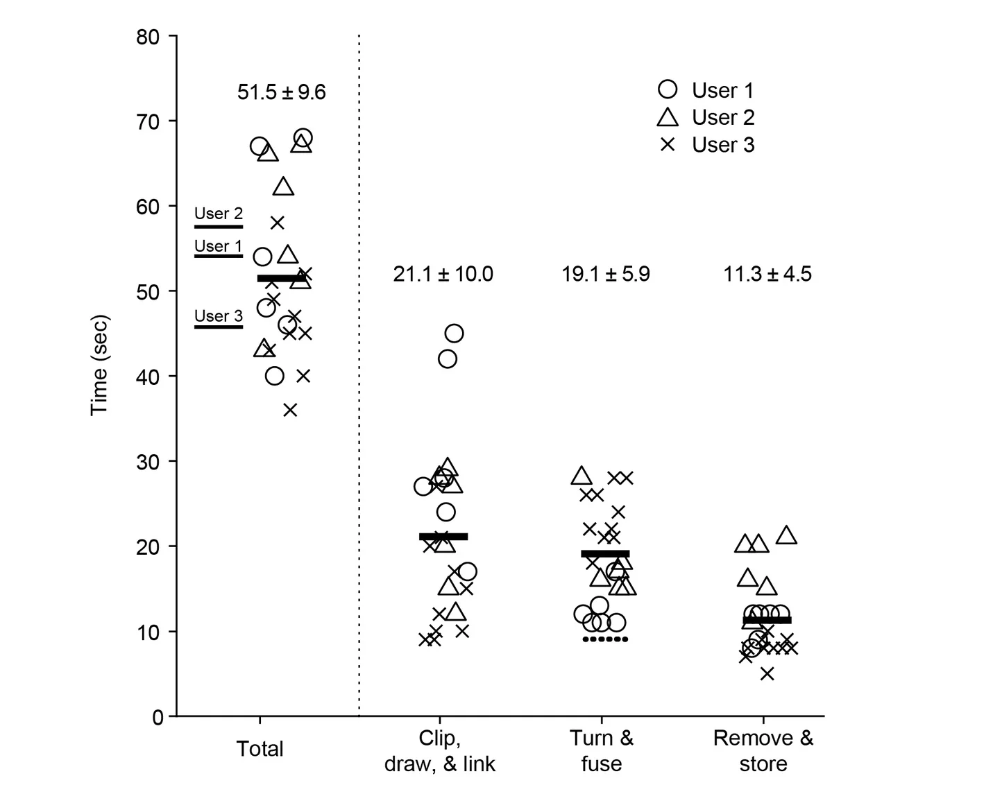 Tetrode construction time for 3 new users. On average, these users made 70 tetrodes per hour .