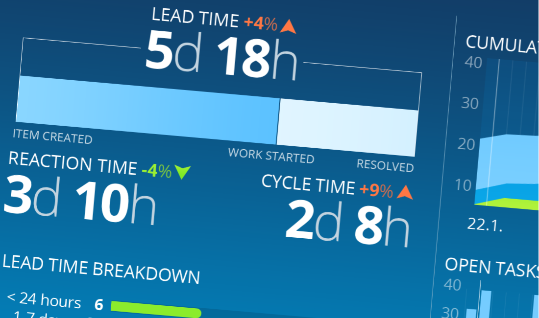  Story cycle times