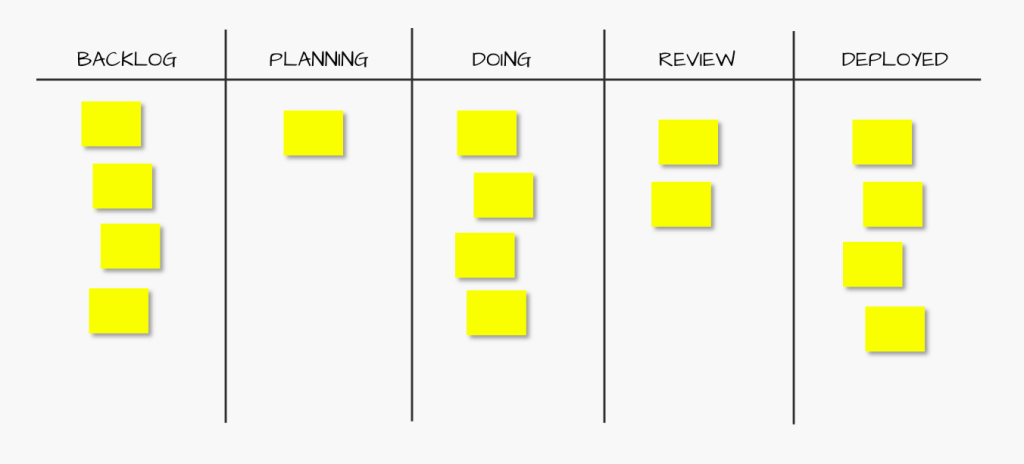 Example workflow in a kanban board