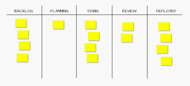 Example workflow in a kanban board
