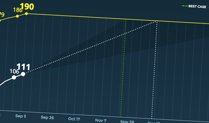 Get forecasts for your project completion. Learn more