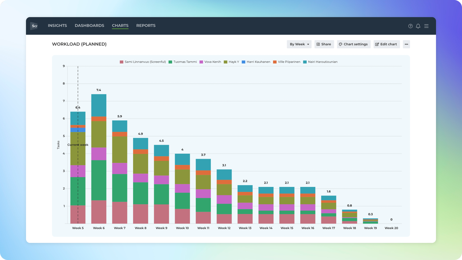 Final workload chart example