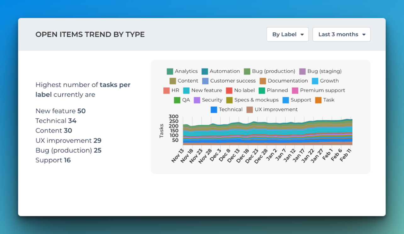 Open items trend by type