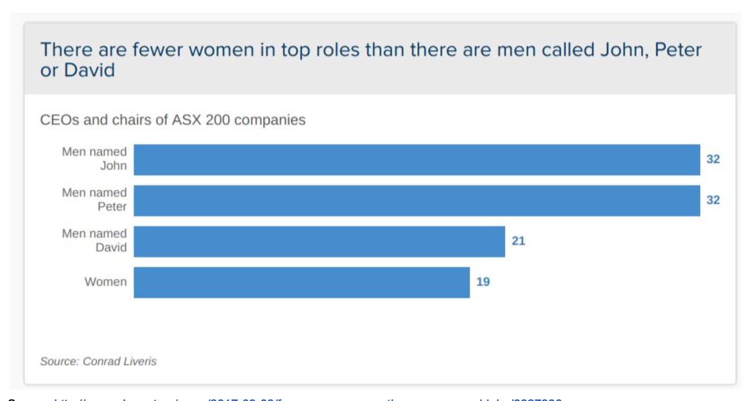 And some industries still have an appalling gender pay gap