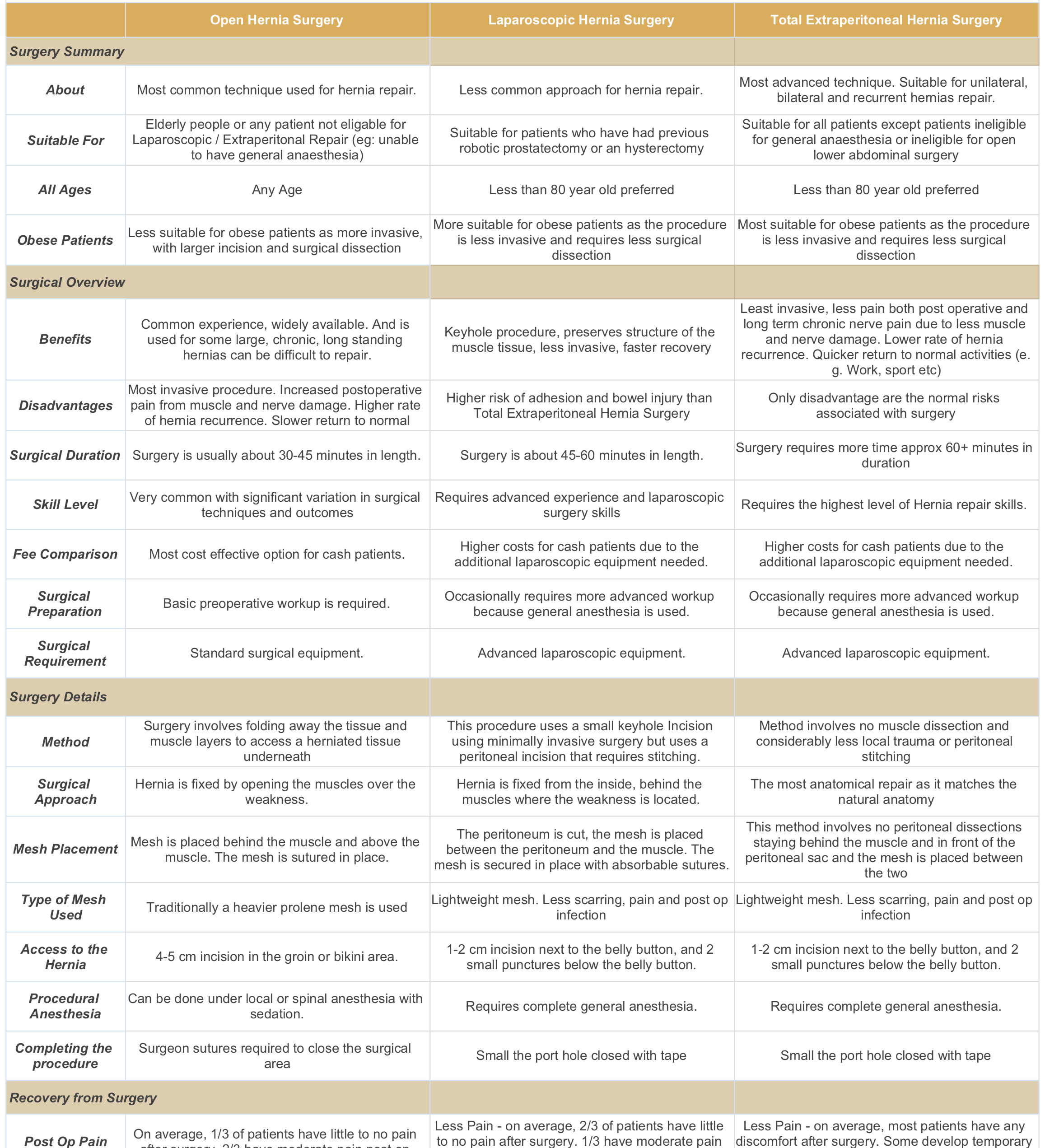 DETAILED SURGERY COMPARISON TABLE