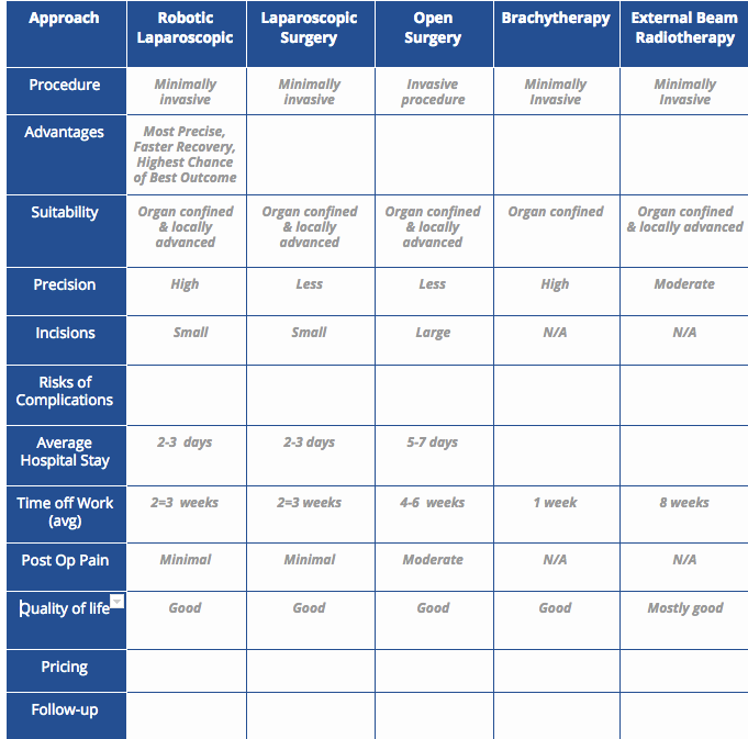 Prostate Cancer Treatment Comparison.png