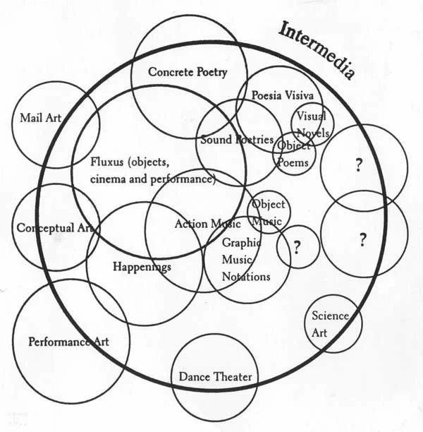 lawrenceleaf:

I am a student of intermedia at Edinburgh College of Art and this is the intermedia chart - this attempts to explain intermedia as a practice within art and was made by fluxus artist, Dick Higgins. I think its pretty interesting :) 